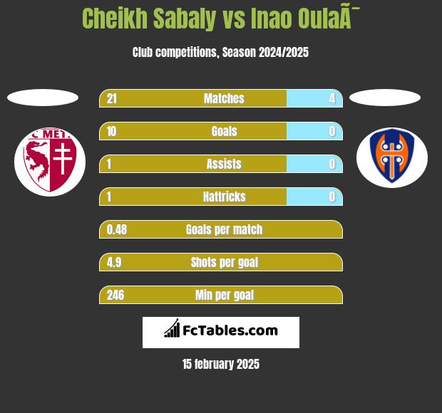 Cheikh Sabaly vs Inao OulaÃ¯ h2h player stats