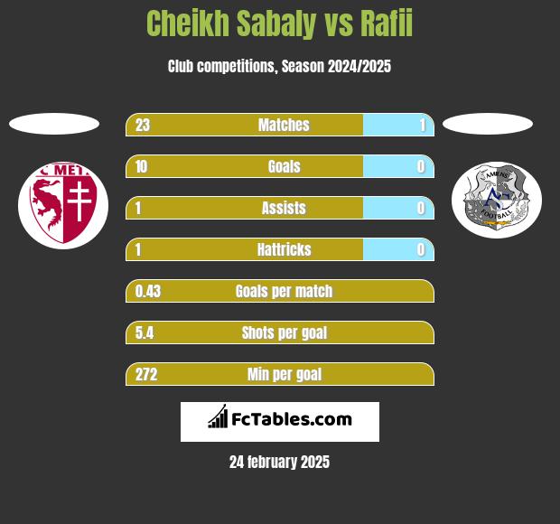 Cheikh Sabaly vs Rafii h2h player stats