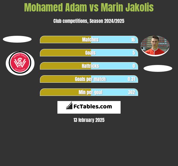 Mohamed Adam vs Marin Jakolis h2h player stats