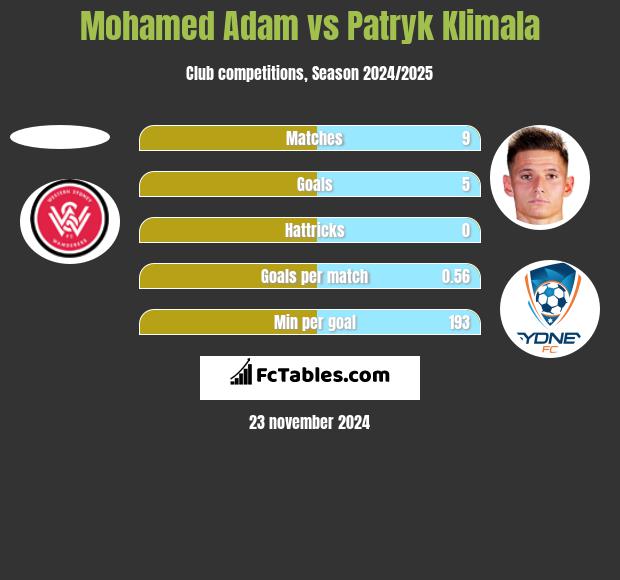 Mohamed Adam vs Patryk Klimala h2h player stats