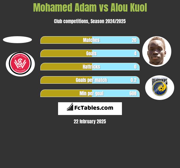 Mohamed Adam vs Alou Kuol h2h player stats