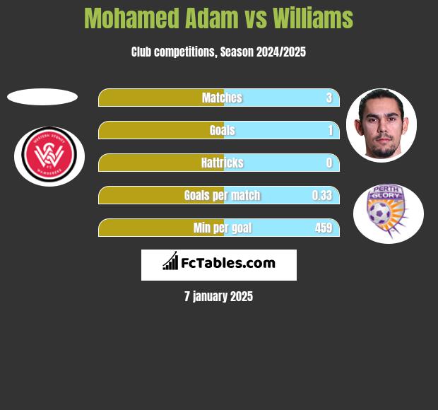 Mohamed Adam vs Williams h2h player stats