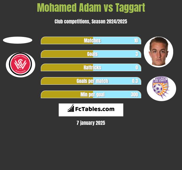 Mohamed Adam vs Taggart h2h player stats