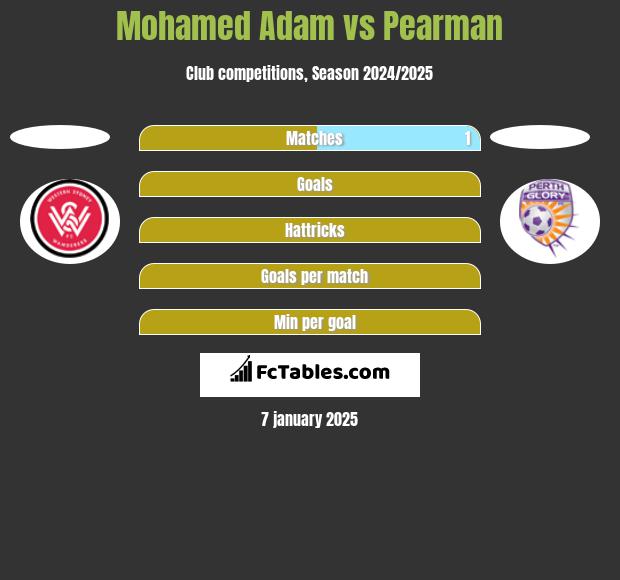 Mohamed Adam vs Pearman h2h player stats