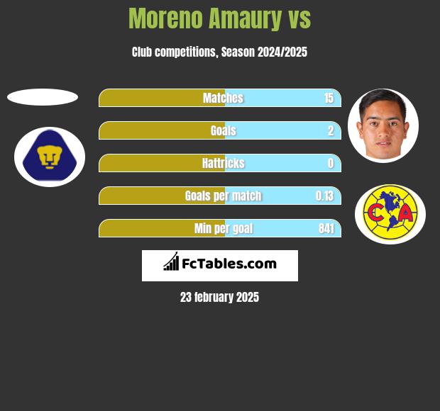 Moreno Amaury vs  h2h player stats