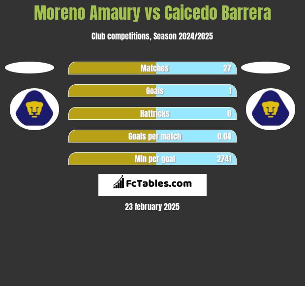 Moreno Amaury vs Caicedo Barrera h2h player stats