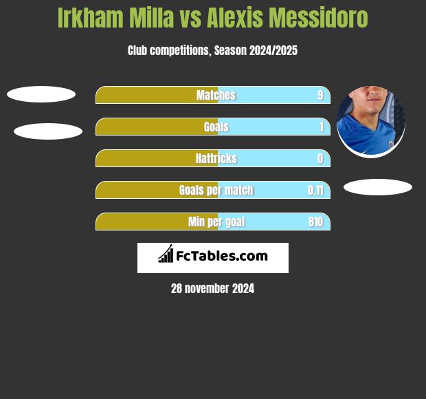 Irkham Milla vs Alexis Messidoro h2h player stats