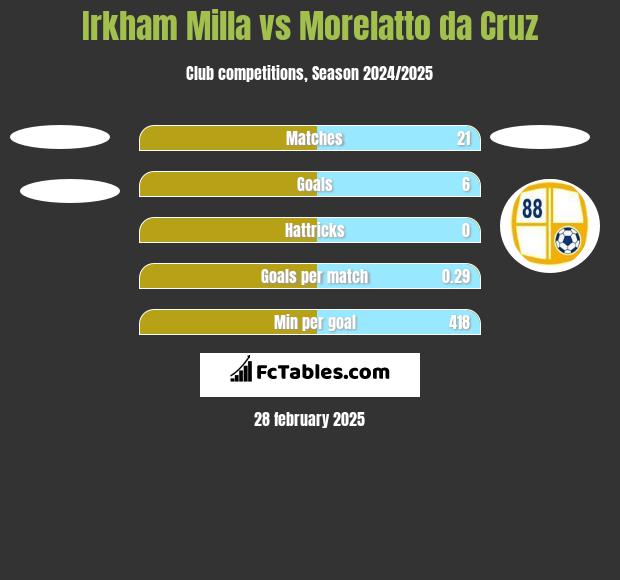 Irkham Milla vs Morelatto da Cruz h2h player stats