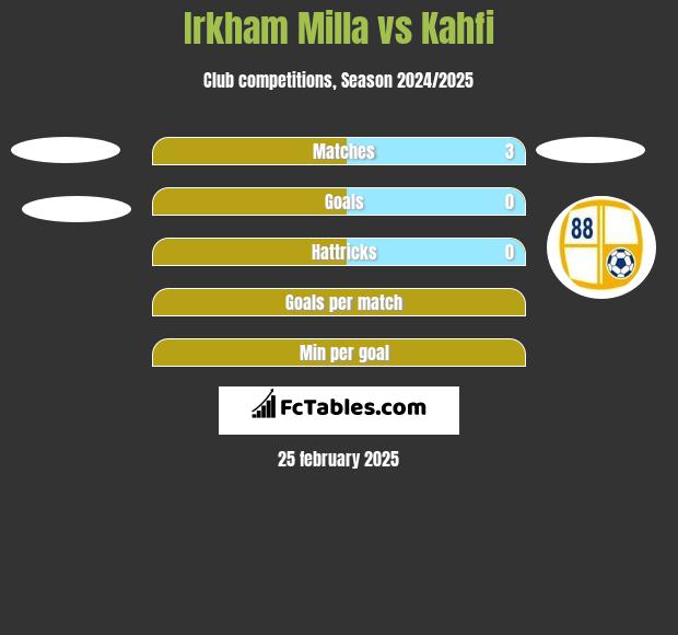 Irkham Milla vs Kahfi h2h player stats