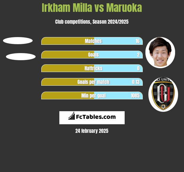 Irkham Milla vs Maruoka h2h player stats