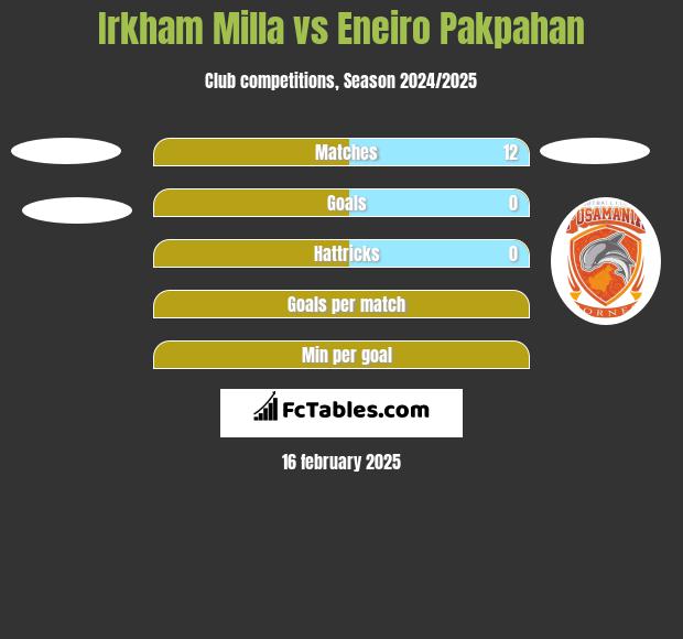 Irkham Milla vs Eneiro Pakpahan h2h player stats