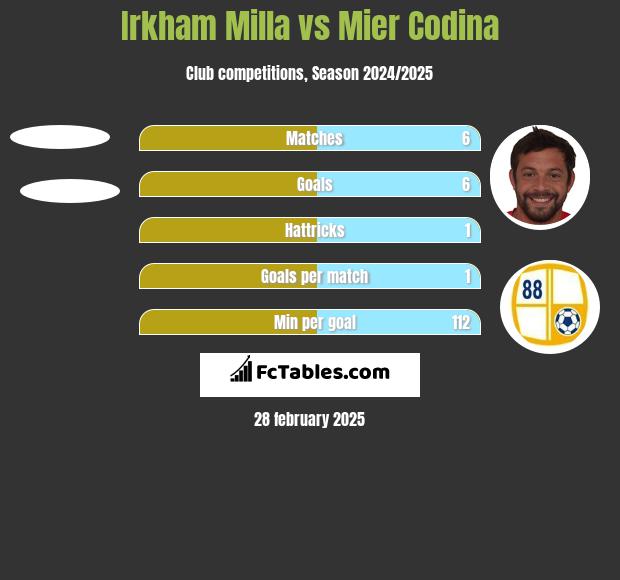 Irkham Milla vs Mier Codina h2h player stats