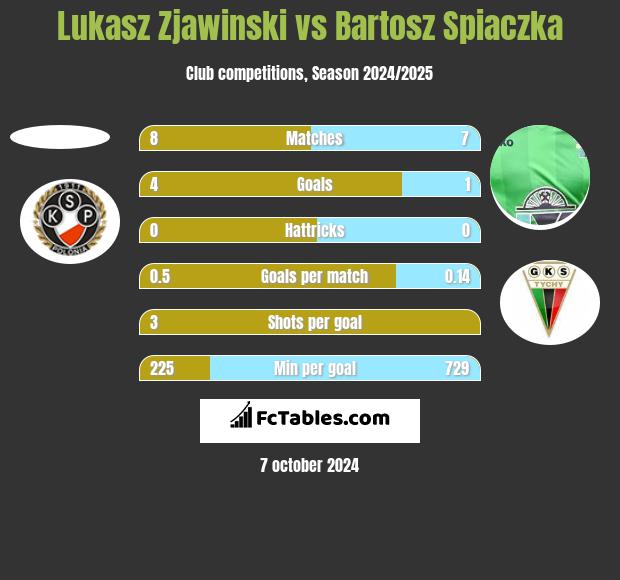 Lukasz Zjawinski vs Bartosz Śpiączka h2h player stats