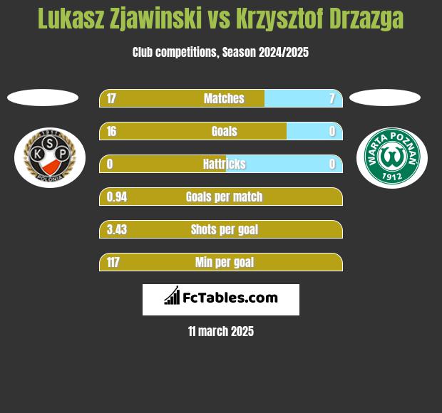 Lukasz Zjawinski vs Krzysztof Drzazga h2h player stats