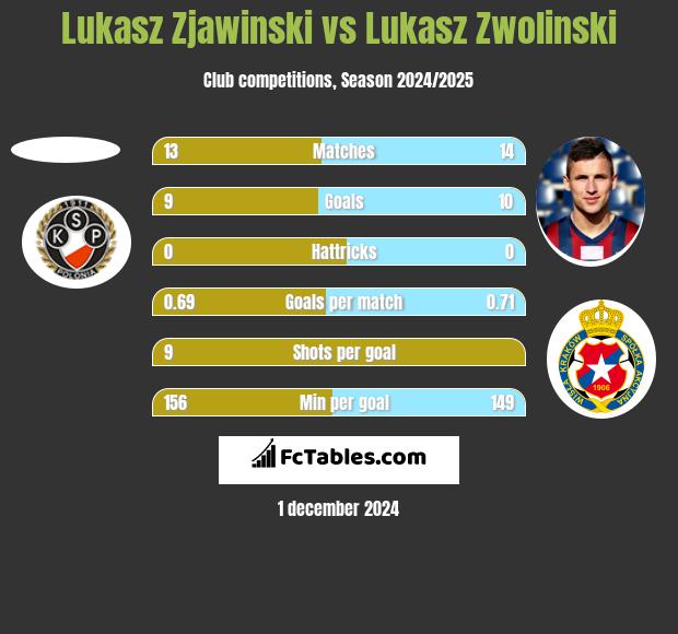 Lukasz Zjawinski vs Lukasz Zwolinski h2h player stats