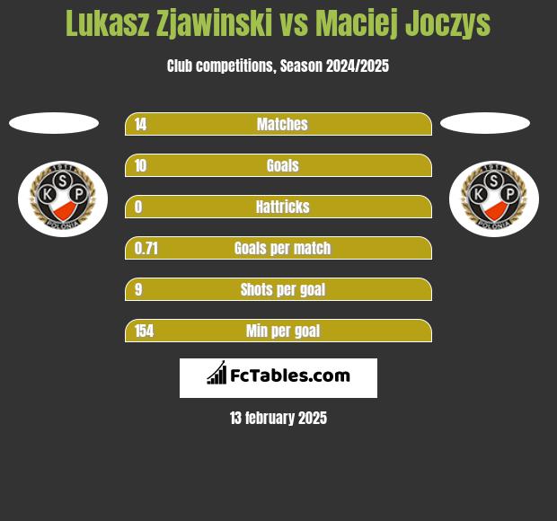 Lukasz Zjawinski vs Maciej Joczys h2h player stats