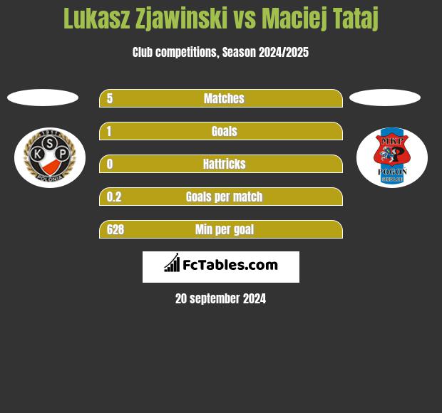 Lukasz Zjawinski vs Maciej Tataj h2h player stats