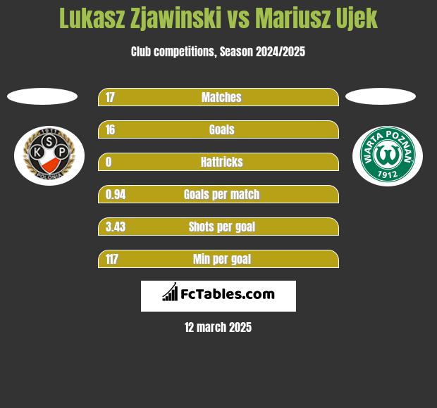 Lukasz Zjawinski vs Mariusz Ujek h2h player stats