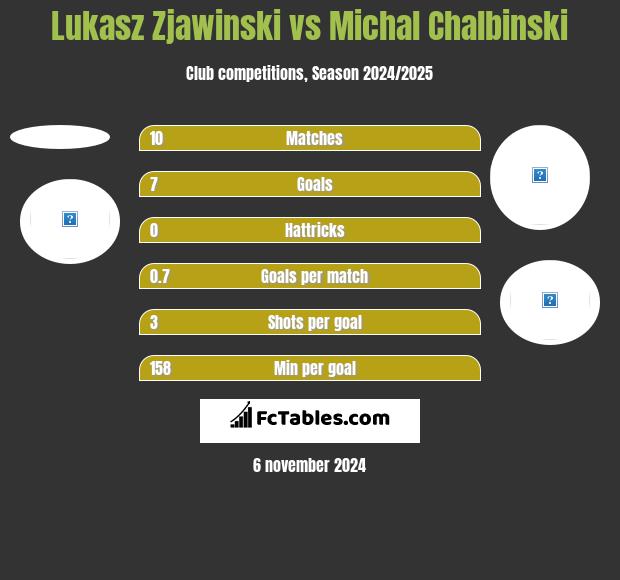 Lukasz Zjawinski vs Michal Chalbinski h2h player stats