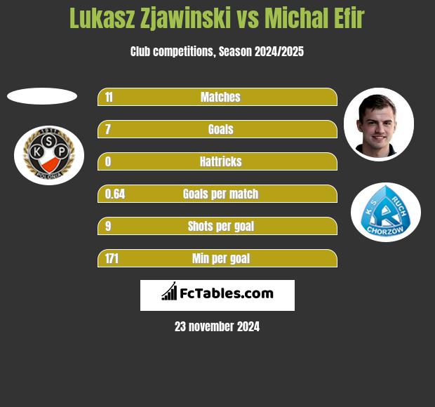 Lukasz Zjawinski vs Michal Efir h2h player stats