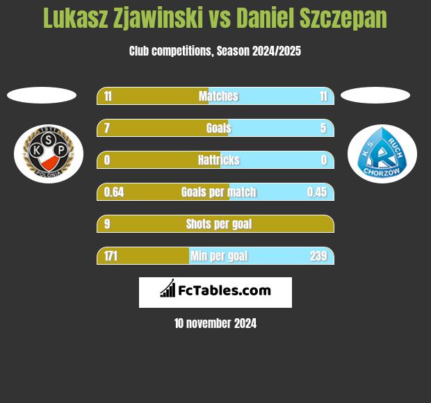 Lukasz Zjawinski vs Daniel Szczepan h2h player stats