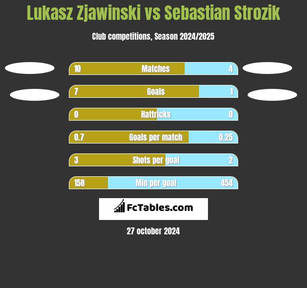 Lukasz Zjawinski vs Sebastian Strozik h2h player stats