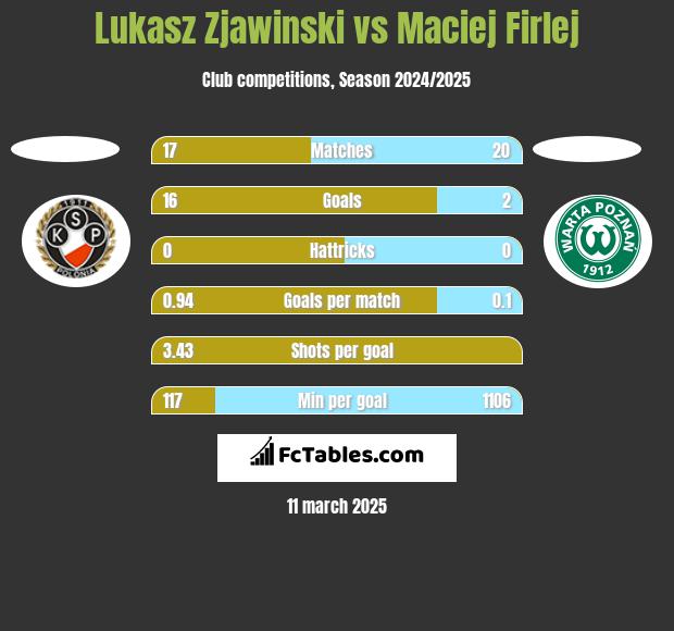 Lukasz Zjawinski vs Maciej Firlej h2h player stats