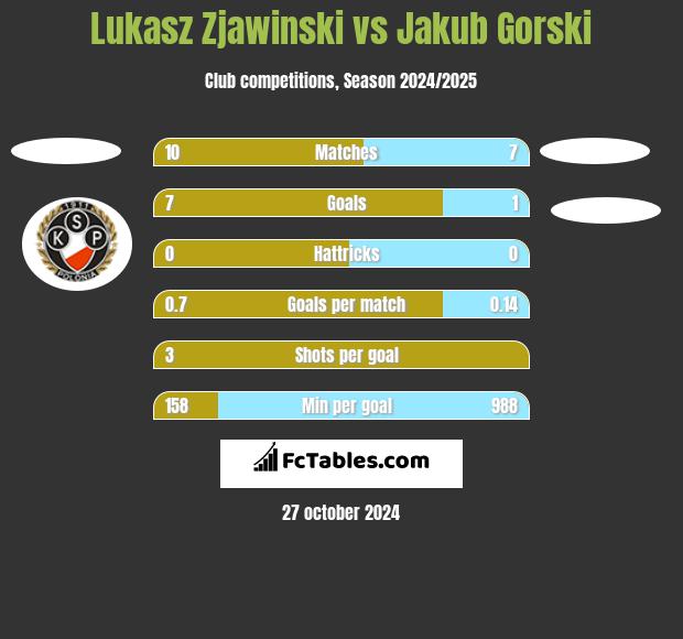 Lukasz Zjawinski vs Jakub Gorski h2h player stats