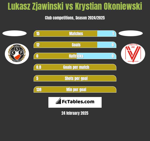 Lukasz Zjawinski vs Krystian Okoniewski h2h player stats