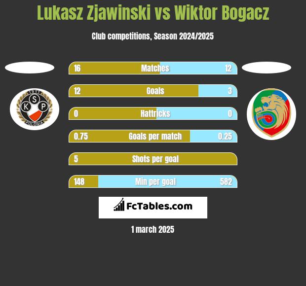 Lukasz Zjawinski vs Wiktor Bogacz h2h player stats