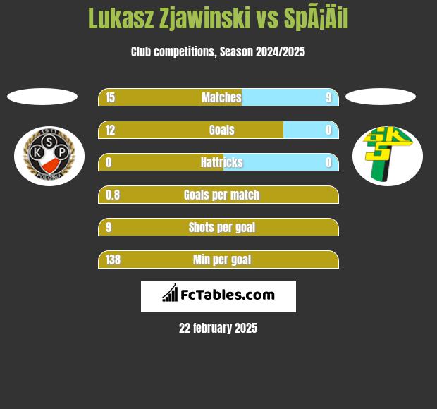 Lukasz Zjawinski vs SpÃ¡Äil h2h player stats