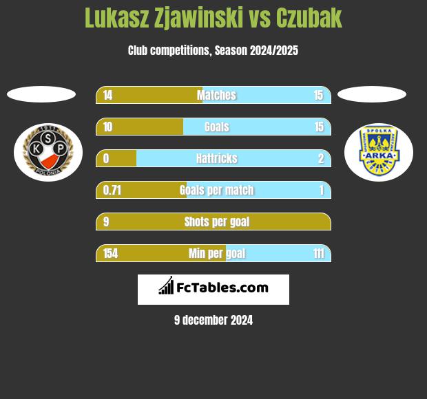 Lukasz Zjawinski vs Czubak h2h player stats