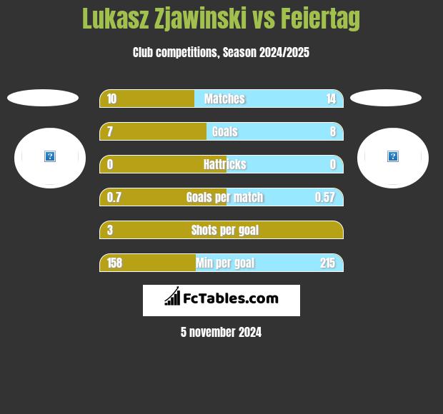 Lukasz Zjawinski vs Feiertag h2h player stats