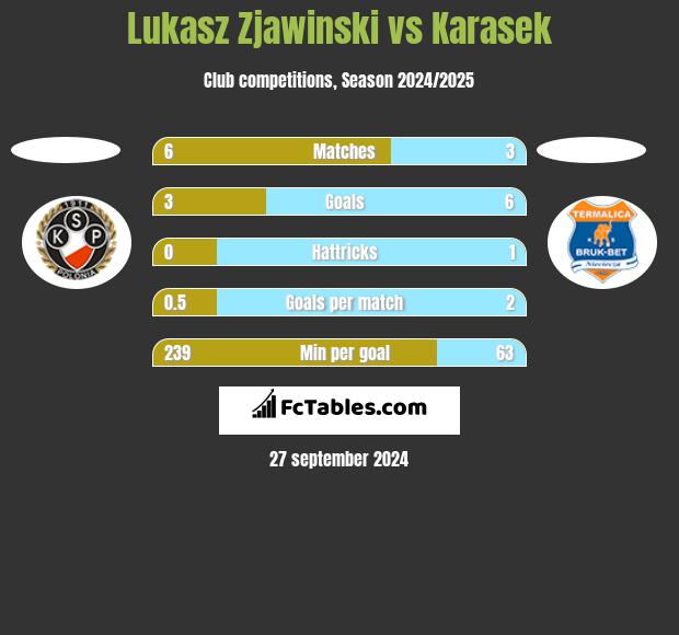 Lukasz Zjawinski vs Karasek h2h player stats