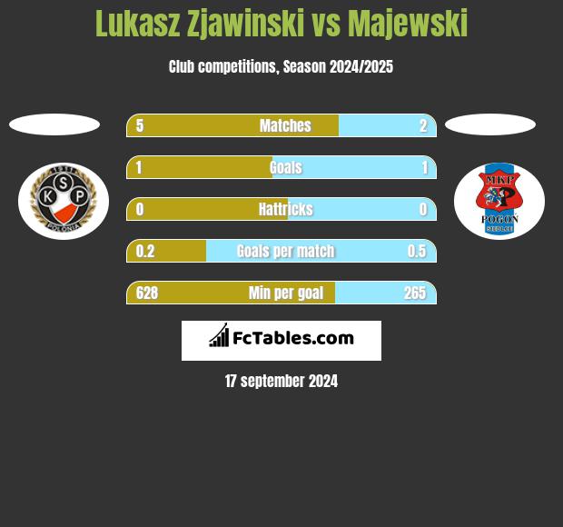 Lukasz Zjawinski vs Majewski h2h player stats