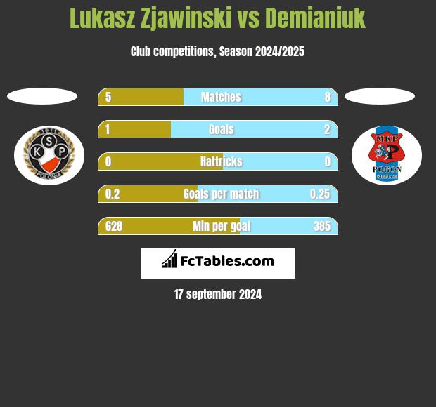 Lukasz Zjawinski vs Demianiuk h2h player stats