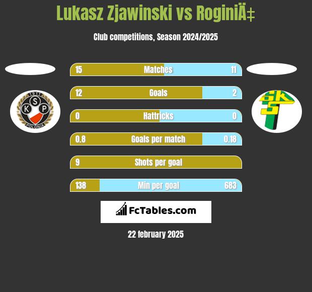 Lukasz Zjawinski vs RoginiÄ‡ h2h player stats