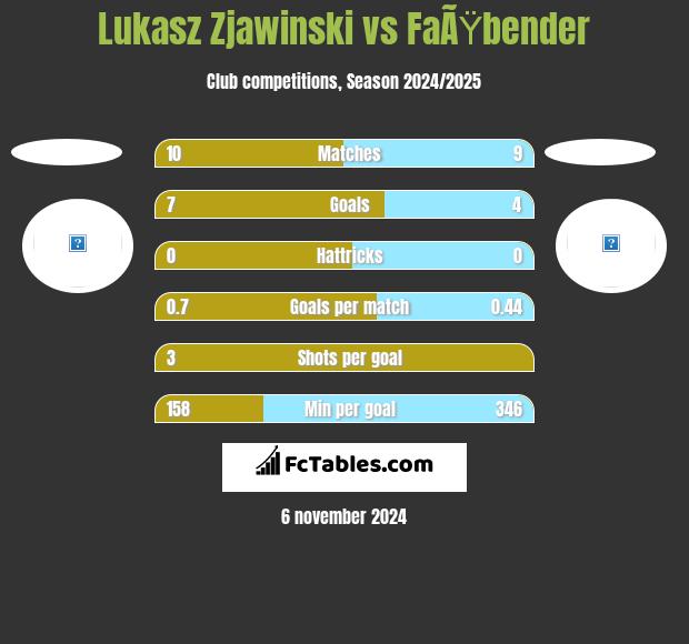 Lukasz Zjawinski vs FaÃŸbender h2h player stats