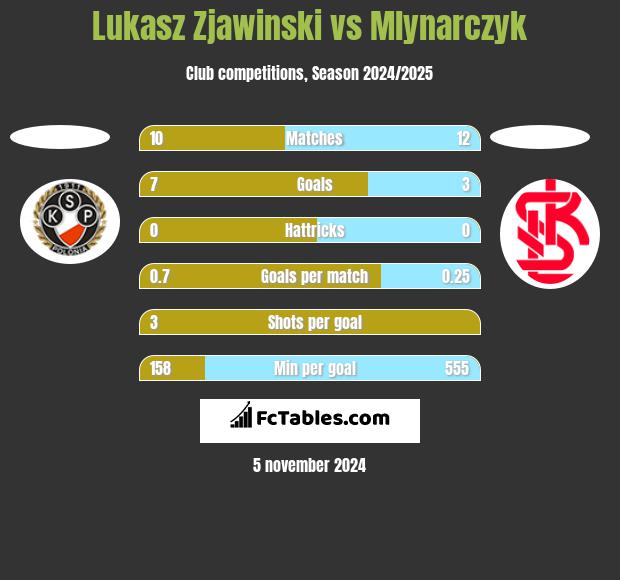 Lukasz Zjawinski vs Mlynarczyk h2h player stats