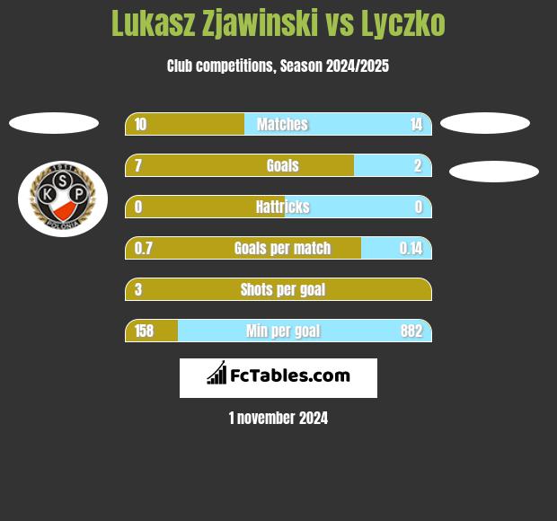 Lukasz Zjawinski vs Lyczko h2h player stats