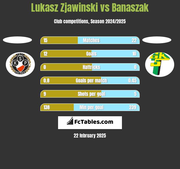 Lukasz Zjawinski vs Banaszak h2h player stats