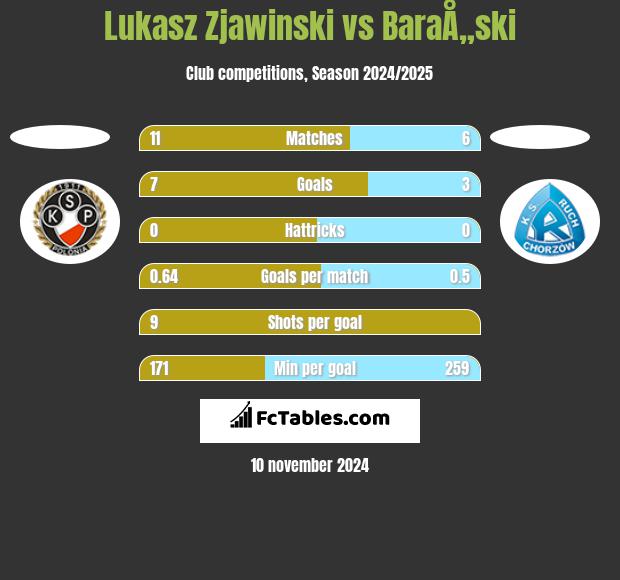 Lukasz Zjawinski vs BaraÅ„ski h2h player stats