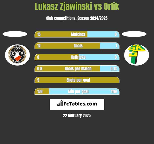 Lukasz Zjawinski vs Orlik h2h player stats