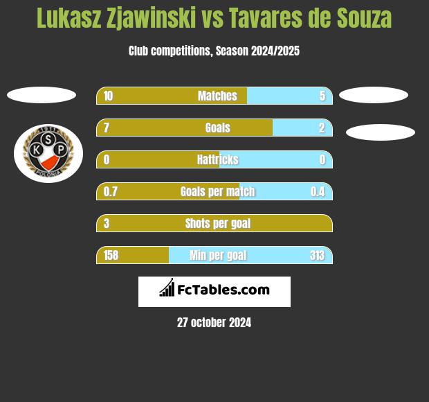 Lukasz Zjawinski vs Tavares de Souza h2h player stats