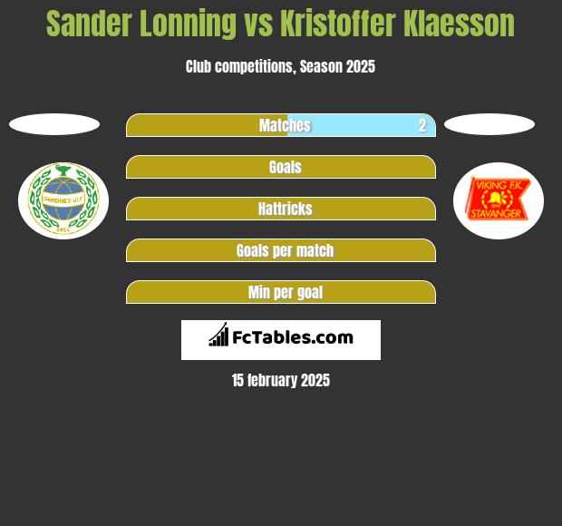 Sander Lonning vs Kristoffer Klaesson h2h player stats