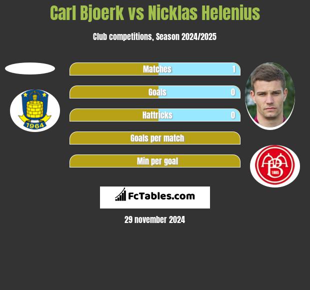 Carl Bjoerk vs Nicklas Helenius h2h player stats