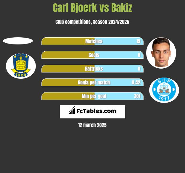 Carl Bjoerk vs Bakiz h2h player stats