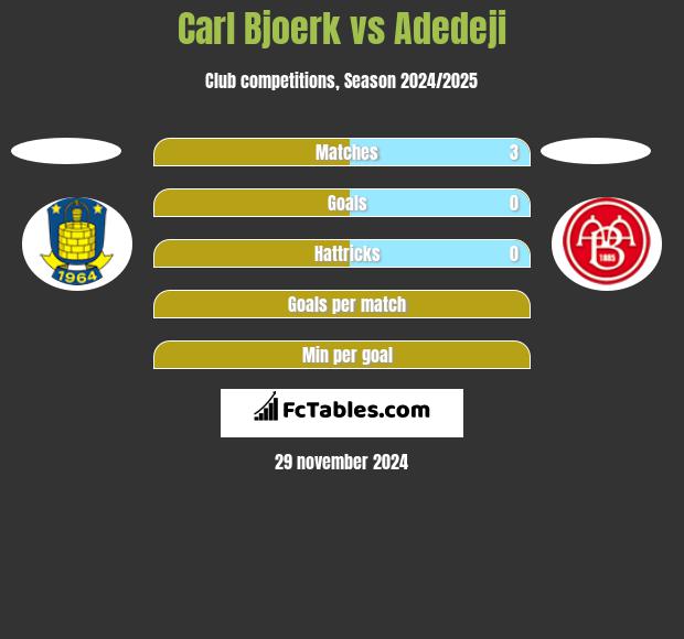 Carl Bjoerk vs Adedeji h2h player stats