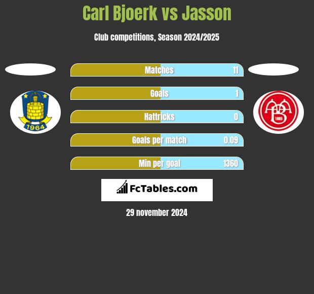 Carl Bjoerk vs Jasson h2h player stats