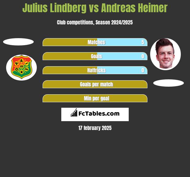 Julius Lindberg vs Andreas Heimer h2h player stats